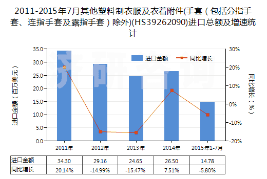 2011-2015年7月其他塑料制衣服及衣著附件(手套（包括分指手套、連指手套及露指手套）除外)(HS39262090)進(jìn)口總額及增速統(tǒng)計(jì)